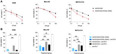 Novel combinatorial therapy of oncolytic adenovirus AdV5/3-D24-ICOSL-CD40L with anti PD-1 exhibits enhanced anti-cancer efficacy through promotion of intratumoral T-cell infiltration and modulation of tumour microenvironment in mesothelioma mouse model
